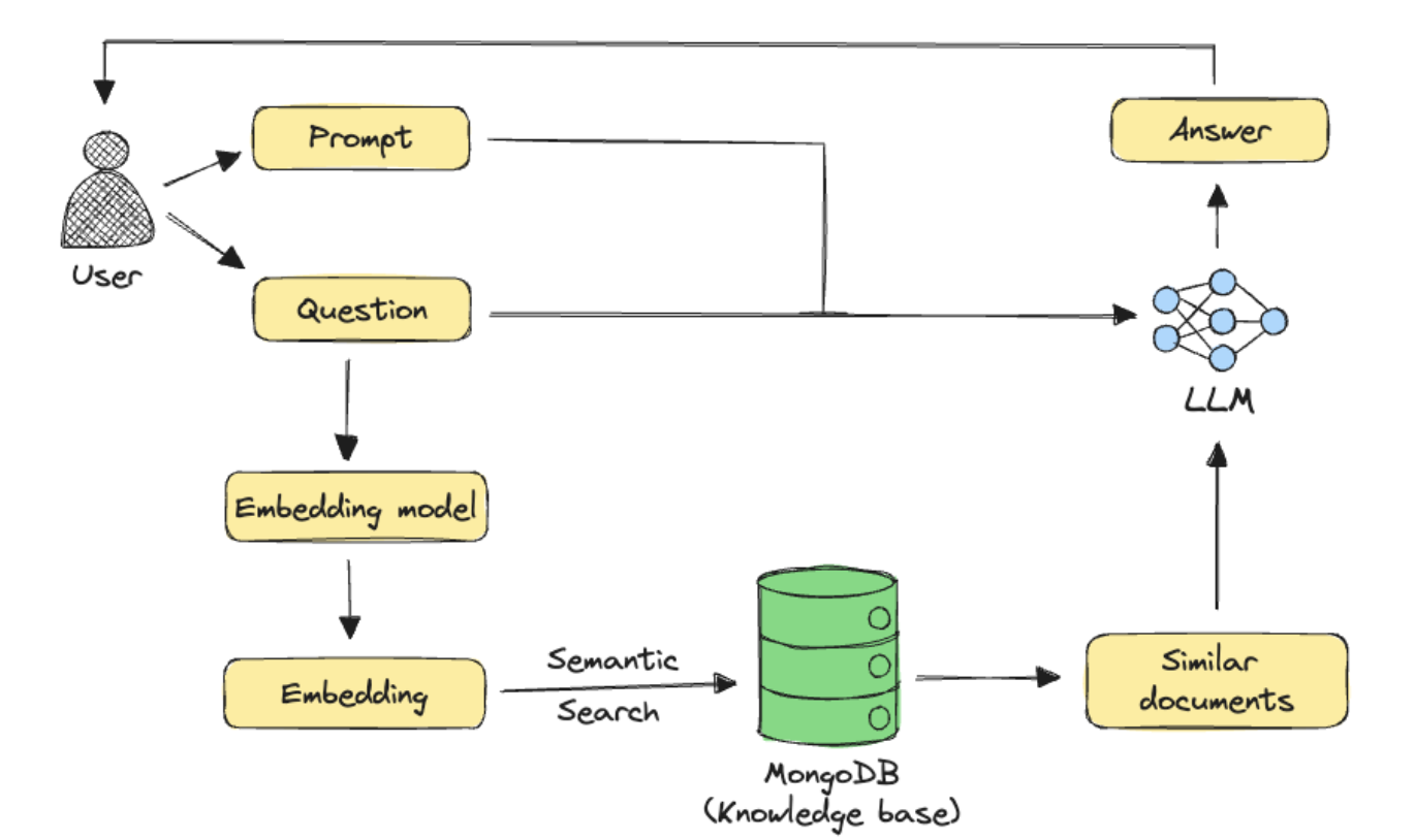 A RAG Workflow, with the user submitting the prompt, which goes to the embedding model and LLM. The embedding model connects to the MongoDB knowledge base, which sends info to the LLM, which then provides a response. 